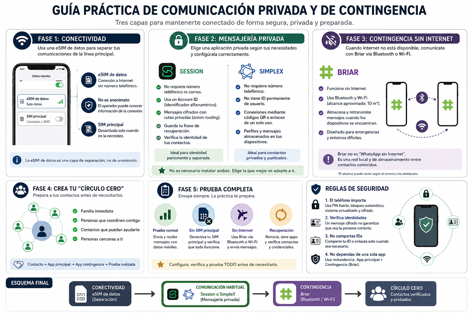 Comunicación privada y de contingencia: guía práctica